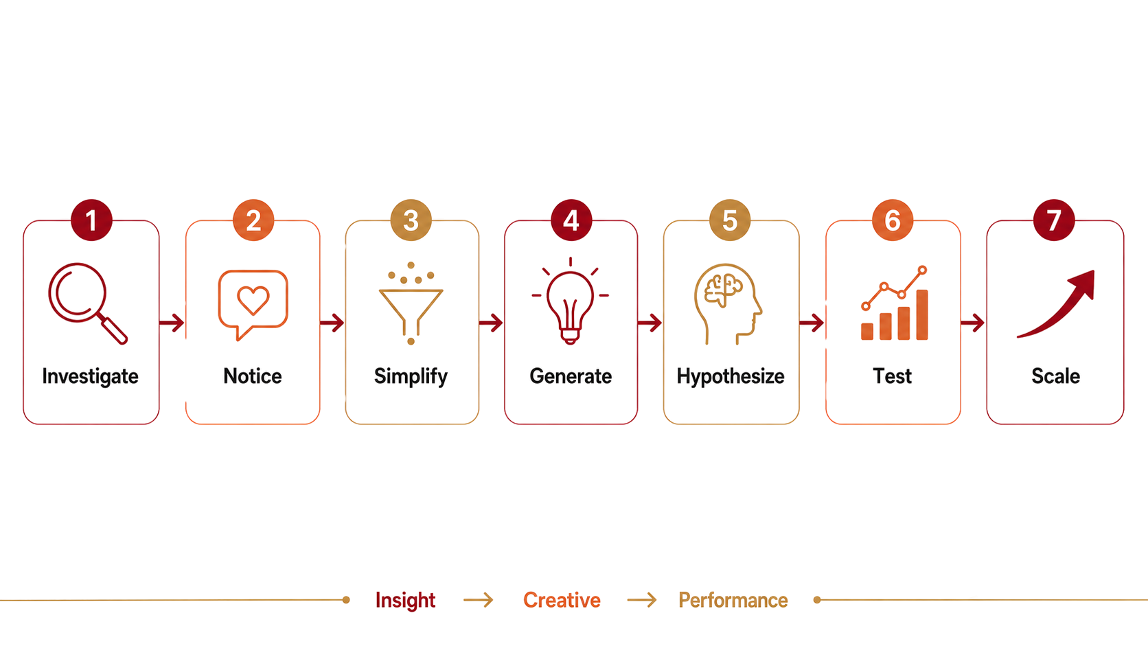 The INSIGHTS system as a seven-step flow: Investigate, Notice, Simplify, Generate, Hypothesize, Test, Scale — running from insight through creative to performance